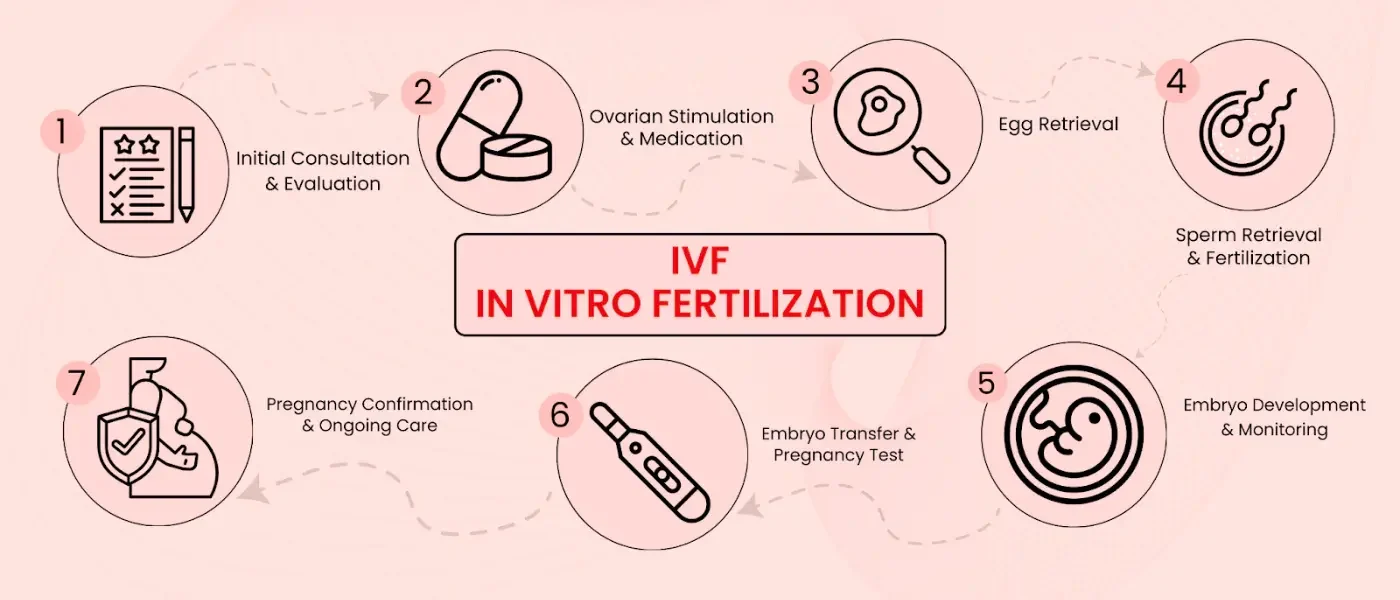 IVF Treatment Procedure in Lahore